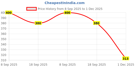 flipkart.com kpn Premium Quality| Baby Rabbit in Red Plush Soft Toys for Your Kids- 30 cm kpn Price History Graph from 8 Sep 2025 to 1 Dec 2025