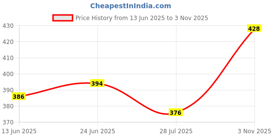 flipkart.com style badge Premium Quality|Officewear|Rich Look|Comfortable|Partywear Derby For Men style badge Price History Graph from 13 Jun 2025 to 3 Nov 2025