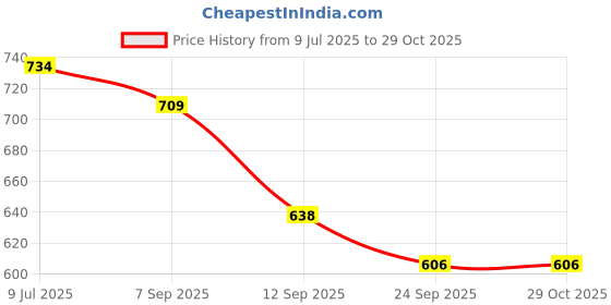 flipkart.com d boots Premium Quality|Officewear|Rich Look|Comfortable|Partywear Slip On For Women d boots Price History Graph from 9 Jul 2025 to 29 Oct 2025