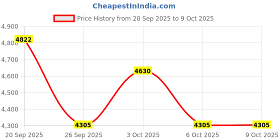 flipkart.com auto trends PREMIUM QUALTIY CRASH GUARD WITH DUAL SLIDERS FOR APACHE RTR 310 auto trends Price History Graph from 20 Sep 2025 to 8 Oct 2025