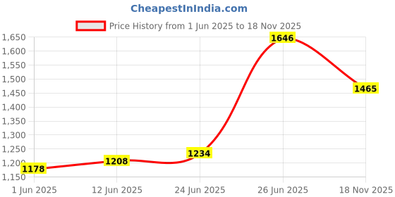 flipkart.com noroix Premium Qualty Black Cowmat Waterproof BPA Free with Raised Edges Cow, Dog, Hamster, Guinea Pig, Miniature Pig Pet Mat noroix Price History Graph from 1 Jun 2025 to 18 Nov 2025