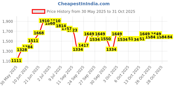 flipkart.com ursus Premium Qualty Black Cowmat Waterproof BPA Free with Raised Edges Cow, Hamster, Dog, Guinea Pig, Miniature Pig Pet Mat ursus Price History Graph from 30 May 2025 to 28 Oct 2025
