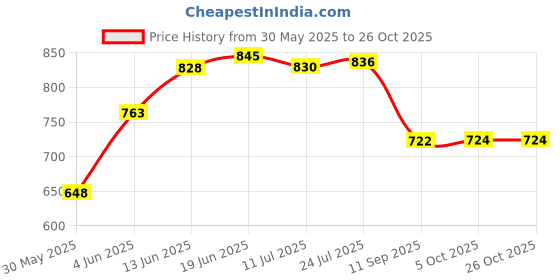 flipkart.com prestige premium quility 6x6 amaze shower head Fixed Mount prestige Price History Graph from 30 May 2025 to 24 Oct 2025