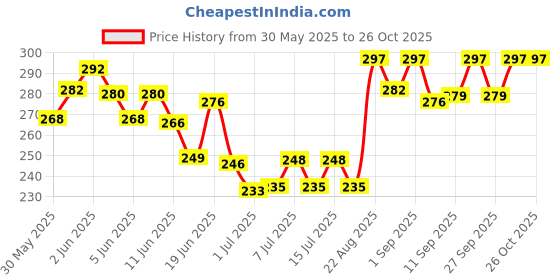 flipkart.com petslife Premium Rabbit 0.4 kg (2x0.2 kg) Dry Young, Adult, Senior Rabbit Food petslife Price History Graph from 30 May 2025 to 25 Oct 2025