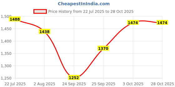 flipkart.com adilaid Premium Rabbit Feed 4.5 Kg Dry Young, Adult, New Born, Senior Rabbit Food adilaid Price History Graph from 22 Jul 2025 to 28 Oct 2025