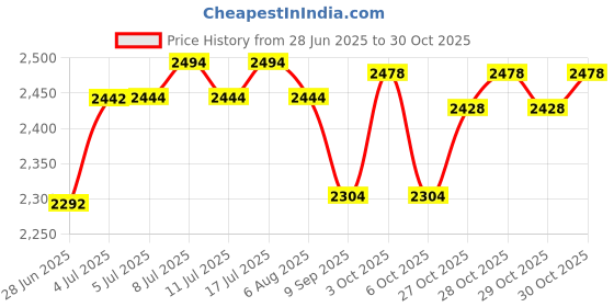 flipkart.com adilaid Premium Rabbit Parent Feed Vegetable 15 kg Dry Adult, Young, Senior Rabbit Food adilaid Price History Graph from 28 Jun 2025 to 30 Oct 2025