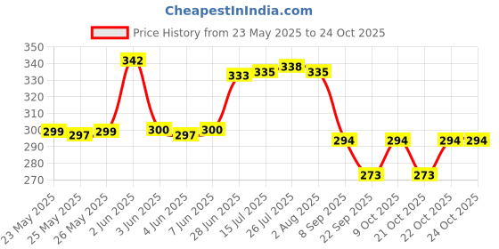flipkart.com urim Premium Rack 8 inch 2 Bar Towel Rod urim Price History Graph from 23 May 2025 to 24 Oct 2025
