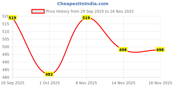 flipkart.com ue Premium Radiator Coolant Ready To Use Red -3 Liter Pre Mixed Coolants for All Vehicles Coolant Red ue Price History Graph from 29 Sep 2025 to 16 Nov 2025