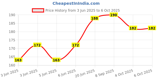 flipkart.com sg flash PREMIUM RAINDROPS MODULE RAIN DROPS SENSOR WEATHER MOISTURE Electronic Components Electronic Hobby Kit sg flash Price History Graph from 3 Jun 2025 to 6 Oct 2025