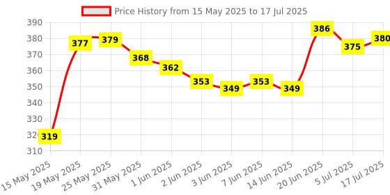 flipkart.com lupin PREMIUM RANGE MEGARICH MULTIVITAMIN CAPSULE FOR MEN AND WOMEN(6*10CAPS) lupin Price History Graph from 15 May 2025 to 5 Jul 2025