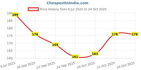 flipkart.com makekart Premium RCB Fan Collection - Virat Kohli & Royal Challengers Bengaluru Ceramic Coffee Mug makekart Price History Graph from 6 Jul 2025 to 24 Oct 2025