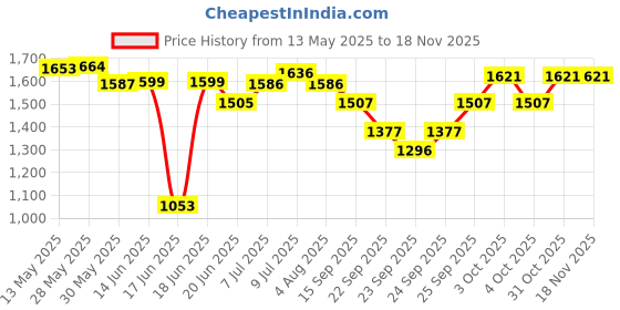 flipkart.com adilaid Premium Ready Mix 15 kg Dry Young Goat Food adilaid Price History Graph from 13 May 2025 to 17 Nov 2025