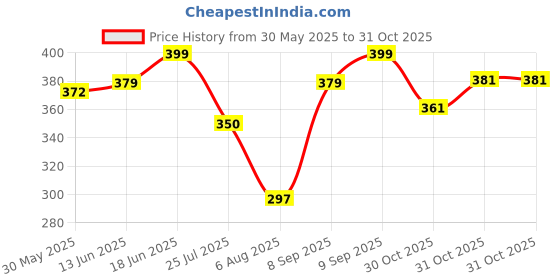 flipkart.com robustt Premium Rechargeable LED Headlamp with Adjustable Elastic Band LED Headlamp robustt Price History Graph from 30 May 2025 to 31 Oct 2025