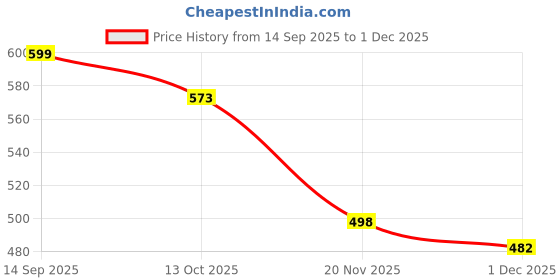 flipkart.com mycreation handicrafts Premium Rectangle Buckle Tray for Home and Kitchen || 14” x 6” INCHES || Serving Tray mycreation handicrafts Price History Graph from 14 Sep 2025 to 1 Dec 2025