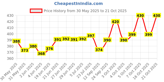 flipkart.com barcrock Premium Rectangular Serving Platters Trays for Party Food Appetizer Snack Salads Tray barcrock Price History Graph from 30 May 2025 to 21 Oct 2025
