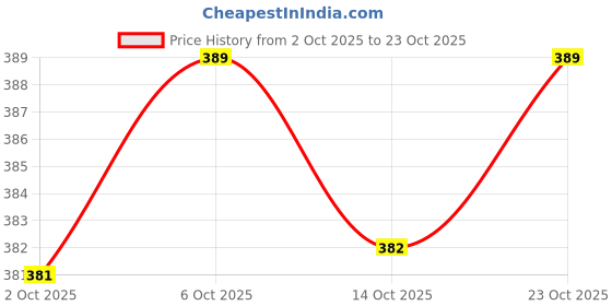 flipkart.com autoelite Premium Red 5 Meter EL Wire Car Interior Light Ambient Neon Light with Adapter Car Dashboard Light All Cars Car Fancy Lights (Universal Fir for all Cars) Car Fancy Lights autoelite Price History Graph from 2 Oct 2025 to 23 Oct 2025