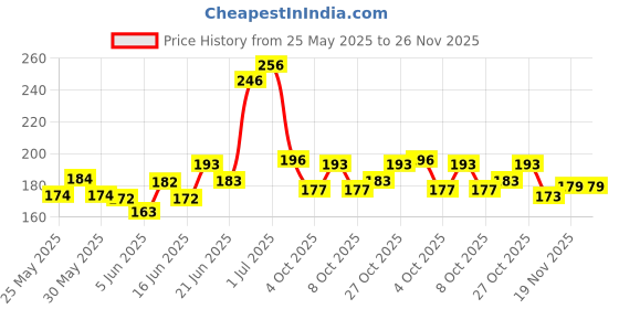 flipkart.com flipkart smartbuy Premium Red Double Ring Metal Hook Rust Proof Key Chain flipkart smartbuy Price History Graph from 25 May 2025 to 26 Nov 2025