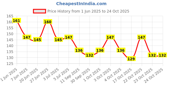 flipkart.com naaritva PREMIUM RED EDITION LIPSTICK COMBO WITH WATERPROOF EYELINER AND KAJAL COMBO naaritva Price History Graph from 1 Jun 2025 to 24 Oct 2025