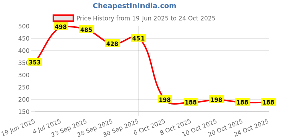 flipkart.com silboil PREMIUM RED GEL | NLGI-2.5 Certified Superior Performance | Heavy-Duty Lithium Based Grease silboil Price History Graph from 19 Jun 2025 to 24 Oct 2025