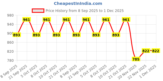 flipkart.com point zero Premium Refillable Dimond Creative Gold Shaped Design Cigarette Pocket Lighter -Windproof Lighter -Jet Flame -Slim, Sleek Design - Collectibles Gifts for Men Pocket Lighter point zero Price History Graph from 8 Sep 2025 to 1 Dec 2025