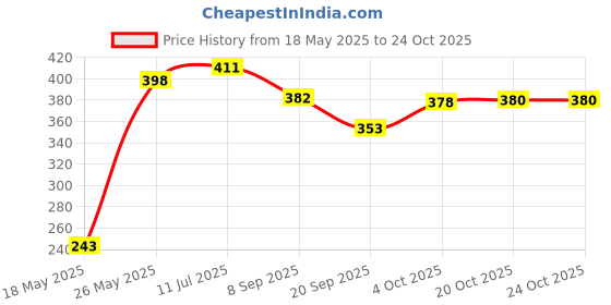 flipkart.com sedoka Premium Refillable Eagle Gold Red Windproof Jet Flame Windproof Lighter Pocket Lighter sedoka Price History Graph from 18 May 2025 to 24 Oct 2025