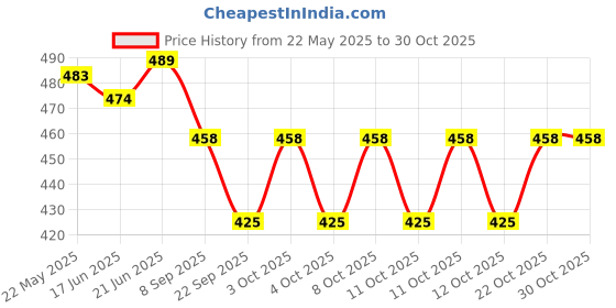 flipkart.com crokroz Premium Refillable Essential BMW Pattern Designer Lighter - Slim Design - Windproof Lighter for Smoking Pocket Lighter crokroz Price History Graph from 22 May 2025 to 29 Oct 2025