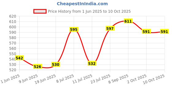 flipkart.com ala flame Premium Refillable Pocket Lighter I phone 11 Pro Gold Shape Designer Lighter For Cigarette Slim Design Cigarette Pocket Lighter - Windproof Lighter - Jet Flame - Hookah Lighter Pocket Lighter Visit Website www.myfirstdot.com Pocket Lighter ala flame Price History Graph from 1 Jun 2025 to 9 Oct 2025
