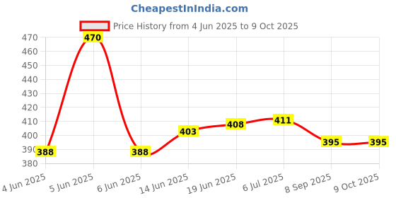 flipkart.com ala flame Premium Refillable Slim and Sleek Classy Elegant Zhong Cheng Black Designer Lighter For Cigarette Slim Design Cigarette Pocket Lighter - Windproof Lighter - Jet Flame - Hookah Lighter Pocket Lighter Pocket Lighter Pocket Lighter ala flame Price History Graph from 4 Jun 2025 to 9 Oct 2025
