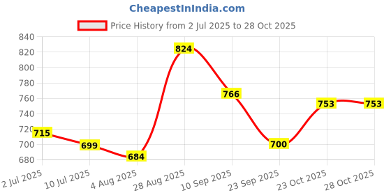 flipkart.com cr meditech Premium Refreshing Wet Bed Bath Wipes For Adult Patients (10x10 = 100 Wipes) cr meditech Price History Graph from 2 Jul 2025 to 27 Oct 2025