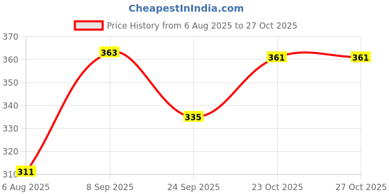 flipkart.com cr meditech Premium Refreshing Wet Bed Bath Wipes For Adult Patients (4x10 = 40 Wipes) cr meditech Price History Graph from 6 Aug 2025 to 27 Oct 2025