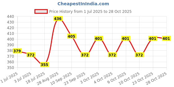 flipkart.com cr meditech Premium Refreshing Wet Bed Bath Wipes For Adult Patients (5x10 = 50 Wipes) cr meditech Price History Graph from 1 Jul 2025 to 27 Oct 2025