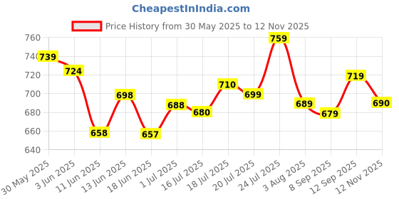 flipkart.com pro365 Premium Resistance Bands with Door Anchor/ Foam Handles/ Bag and Ankle Straps Resistance Tube pro365 Price History Graph from 30 May 2025 to 12 Nov 2025