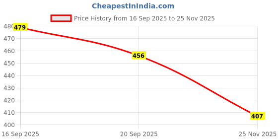 flipkart.com bom bom Premium Reusable & washable cloth diaper, nappy, adjustable and leak proof bom bom Price History Graph from 16 Sep 2025 to 25 Nov 2025