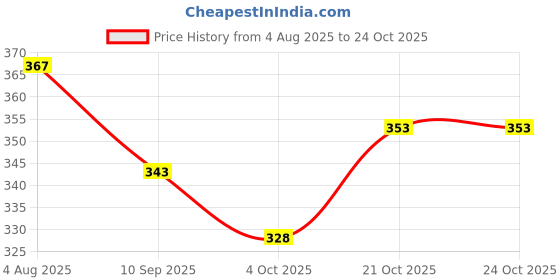 flipkart.com moonkiss Premium Reusable Cloth Baby Diaper–Washable, Adjustable–Soft & Leak-Proof Fabric moonkiss Price History Graph from 4 Aug 2025 to 24 Oct 2025