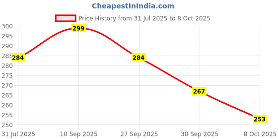 flipkart.com alliance Premium Reusable Cloth Diapers Combo for Babies – 3 alliance Price History Graph from 31 Jul 2025 to 8 Oct 2025