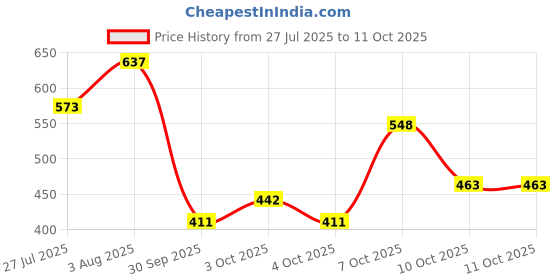 flipkart.com pure eau PREMIUM RO Membrane 150 GPD with Antiscalant Doser and FR(3500TDS) Solid Filter Cartridge pure eau Price History Graph from 27 Jul 2025 to 11 Oct 2025