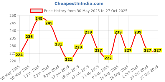 flipkart.com ooltah pahiya Premium Rod For Car AM/FM Roof Signal Receiver Antenna_1011 Mast Aerial With Aluminium Quality Antenna for - BALENO (T- II) Satellite Vehicle Antenna ooltah pahiya Price History Graph from 30 May 2025 to 27 Oct 2025