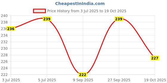 flipkart.com ooltah pahiya Premium Rod For Car AM/FM Roof Signal Receiver Antenna_1017 Mast Aerial With Aluminium Quality Antenna for - WAGON-R 2010 Satellite Vehicle Antenna ooltah pahiya Price History Graph from 3 Jul 2025 to 19 Oct 2025