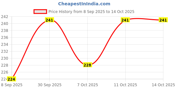 flipkart.com ooltah pahiya Premium Rod For Car AM/FM Roof Signal Receiver Antenna_1021 Mast Aerial With Aluminium Quality Antenna for - SWIFT (T-II) Satellite Vehicle Antenna ooltah pahiya Price History Graph from 8 Sep 2025 to 14 Oct 2025