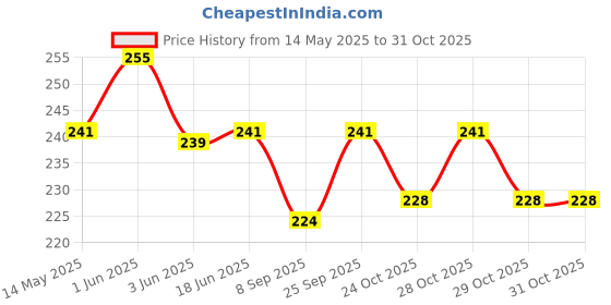 flipkart.com ooltah pahiya Premium Rod For Car AM/FM Roof Signal Receiver Antenna_1027 Mast Aerial With Aluminium Quality Antenna for - CELERIO Satellite Vehicle Antenna ooltah pahiya Price History Graph from 14 May 2025 to 30 Oct 2025