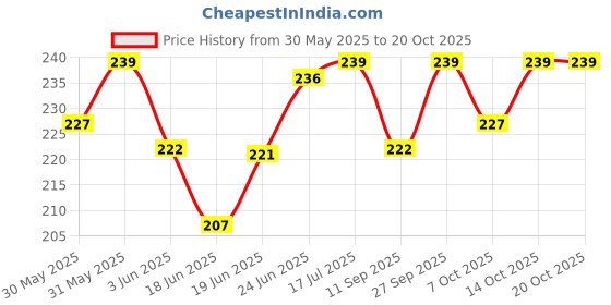 flipkart.com ooltah pahiya Premium Rod For Car AM/FM Roof Signal Receiver Antenna_1028 Mast Aerial With Aluminium Quality Antenna for - CELERIO 2017 Satellite Vehicle Antenna ooltah pahiya Price History Graph from 30 May 2025 to 20 Oct 2025