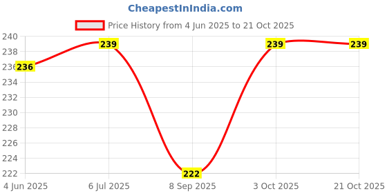 flipkart.com ooltah pahiya Premium Rod For Car AM/FM Roof Signal Receiver Antenna_1063 Mast Aerial With Aluminium Quality Antenna for - ALTROZ Satellite Vehicle Antenna ooltah pahiya Price History Graph from 4 Jun 2025 to 21 Oct 2025