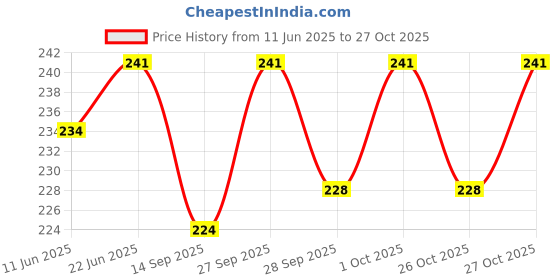 flipkart.com ooltah pahiya Premium Rod For Car AM/FM Roof Signal Receiver Antenna_1114 Mast Aerial With Aluminium Quality Antenna for - ECO-SPORT Satellite Vehicle Antenna ooltah pahiya Price History Graph from 11 Jun 2025 to 27 Oct 2025