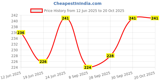 flipkart.com ooltah pahiya Premium Rod For Car AM/FM Roof Signal Receiver Antenna_1116 Mast Aerial With Aluminium Quality Antenna for - POLO Satellite Vehicle Antenna ooltah pahiya Price History Graph from 12 Jun 2025 to 20 Oct 2025