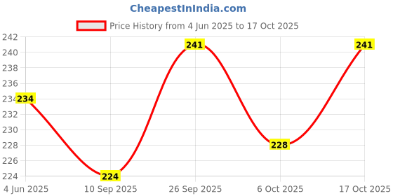 flipkart.com ooltah pahiya Premium Rod For Car AM/FM Roof Signal Receiver Antenna_1122 Mast Aerial With Aluminium Quality Antenna for - AMEO Satellite Vehicle Antenna ooltah pahiya Price History Graph from 4 Jun 2025 to 17 Oct 2025
