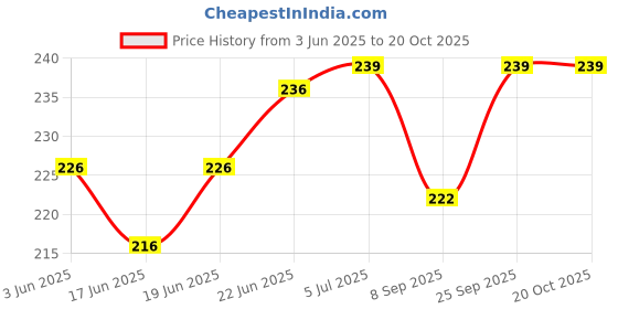 flipkart.com ooltah pahiya Premium Rod For Car AM/FM Roof Signal Receiver Antenna_1153 Mast Aerial With Aluminium Quality Antenna for - XUV-300 Satellite Vehicle Antenna ooltah pahiya Price History Graph from 3 Jun 2025 to 20 Oct 2025
