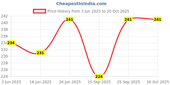 flipkart.com ooltah pahiya Premium Rod For Car AM/FM Roof Signal Receiver Antenna_1192 Mast Aerial With Aluminium Quality Antenna for - Nexon 2020 Satellite Vehicle Antenna ooltah pahiya Price History Graph from 3 Jun 2025 to 20 Oct 2025