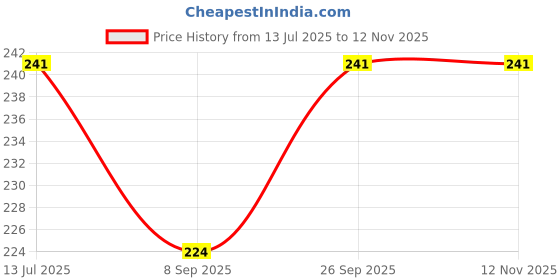 flipkart.com ooltah pahiya Premium Rod For Car AM/FM Roof Signal Receiver Antenna_1232 Mast Aerial With Aluminium Quality Antenna for - SWIFT T-4 Satellite Vehicle Antenna ooltah pahiya Price History Graph from 13 Jul 2025 to 11 Nov 2025