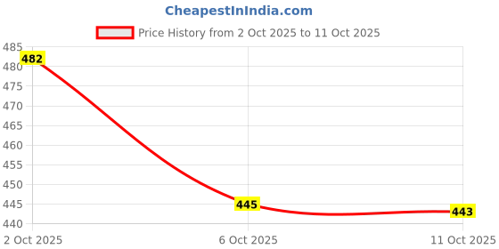 flipkart.com v-mop Premium Rod Mop Stick- 2 Microfiber Refills -Easy to fit for All Bucket Mops String Mop v-mop Price History Graph from 2 Oct 2025 to 11 Oct 2025