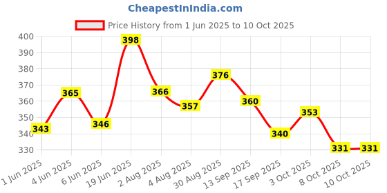 flipkart.com play nation Premium Roll Ball Giraffe Shaped Set | Rolling & Swirling Ramp Drop Toy for Kids play nation Price History Graph from 1 Jun 2025 to 8 Oct 2025